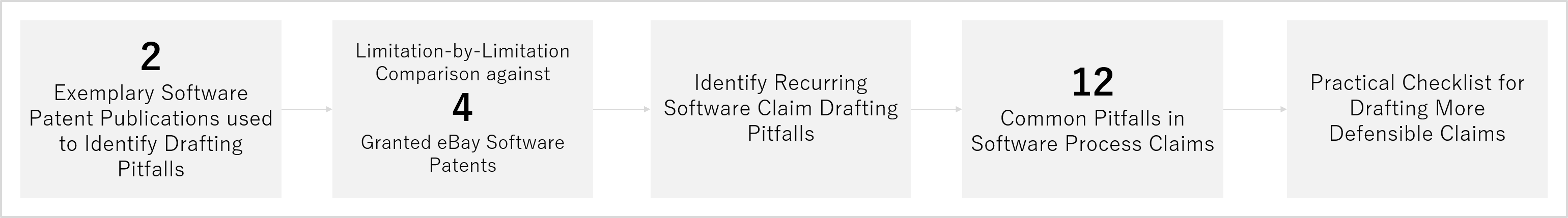 At a glance software patent drafting benchmarking study