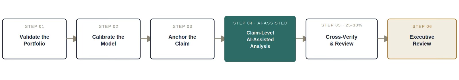 The six-step evaluation workflow